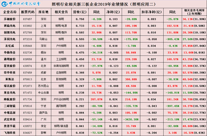 中国照明行业相关上市公司2019年业绩盘点