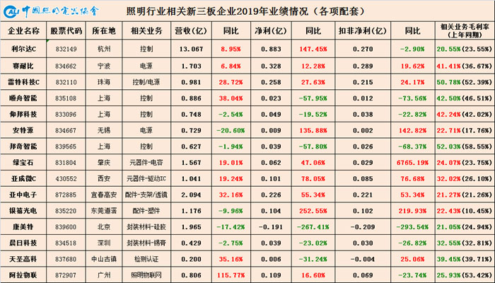 中国照明行业相关上市公司2019年业绩盘点