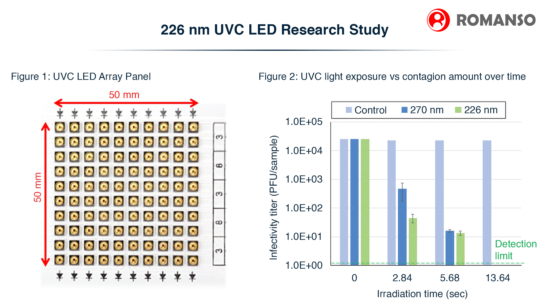 研究表明确认 226 nm 紫外线灯（UVC LED） 对新冠病毒（SARS-CoV-2 ）的功效并验证对动物皮肤细胞的影响降低