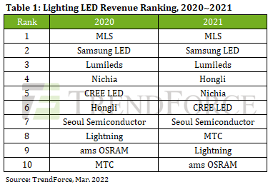 集邦咨询：受惠于HCL和智能照明，到2026年LED照明产值将达到111亿美元